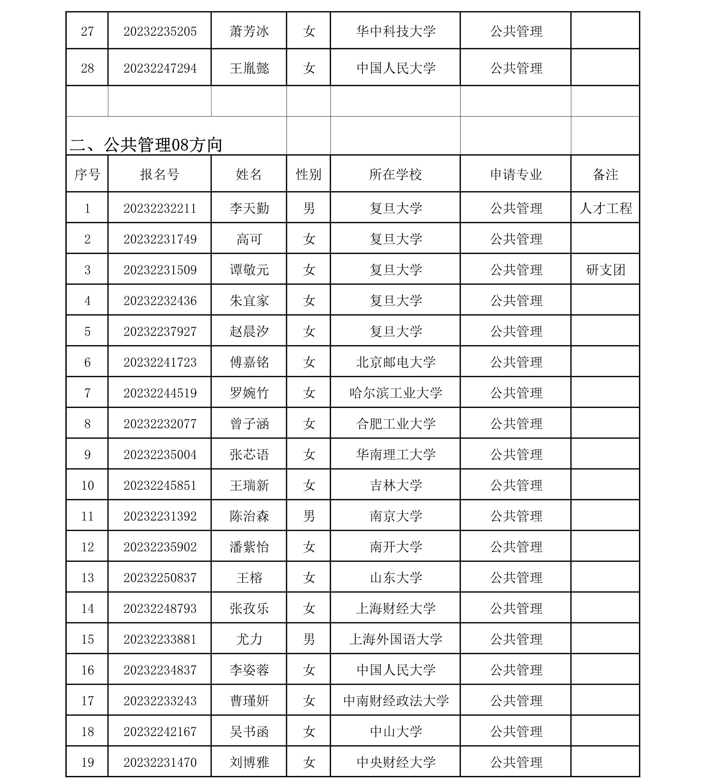 扬州市现任政府领导名单_学历