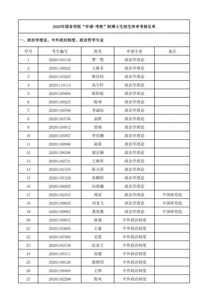 2020年国务学院博士生招生终审考核名单-1