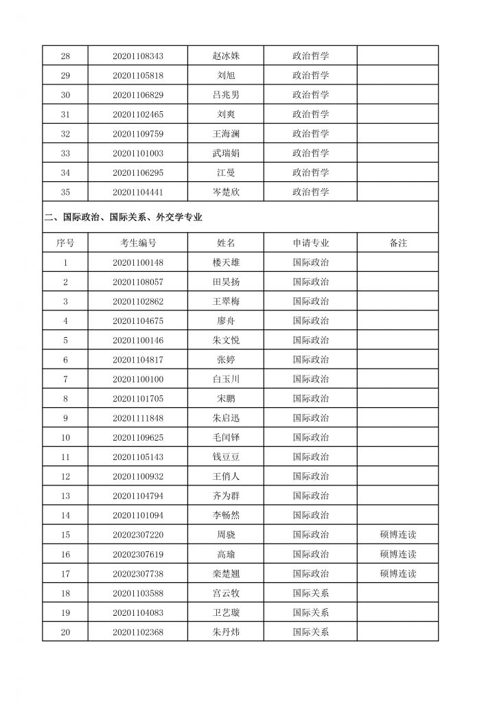 2020年国务学院博士生招生终审考核名单-2